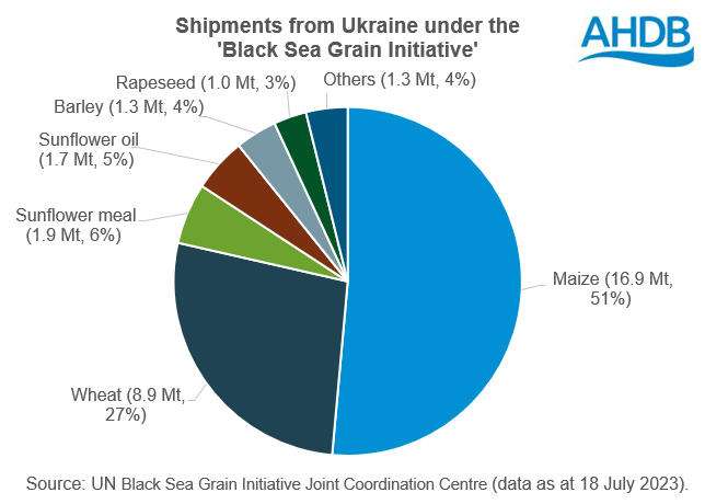 Graph showing the commodities exported under the Black Sea Initiative (total)